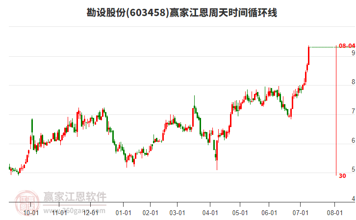 603458勘設股份江恩周天時間循環(huán)線工具