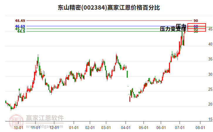 002384東山精密江恩價格百分比工具