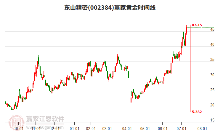 002384東山精密黃金時間周期線工具