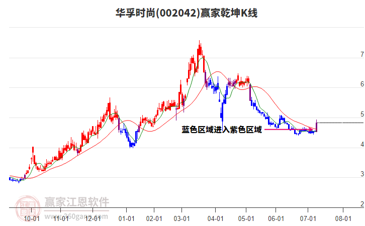 002042華孚時尚贏家乾坤K線工具 002042華孚時尚贏家乾坤K線工具