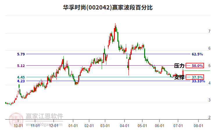 002042華孚時尚波段百分比工具 002042華孚時尚波段百分比工具