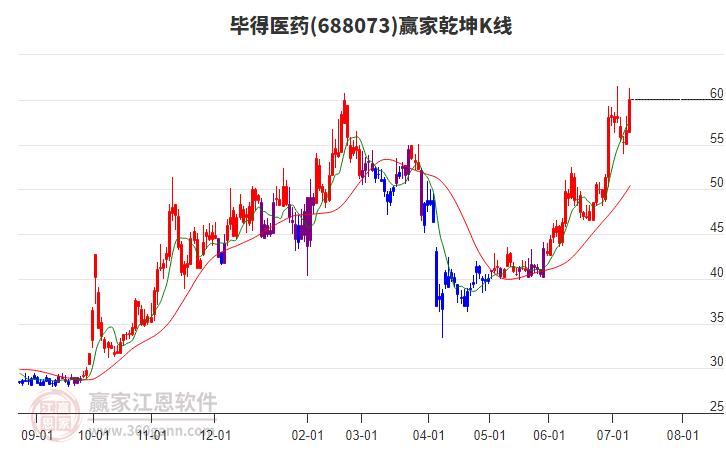 688073畢得醫(yī)藥贏家乾坤K線工具 688073畢得醫(yī)藥贏家乾坤K線工具