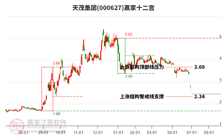 000627天茂集團贏家十二宮工具 000627天茂集團贏家十二宮工具