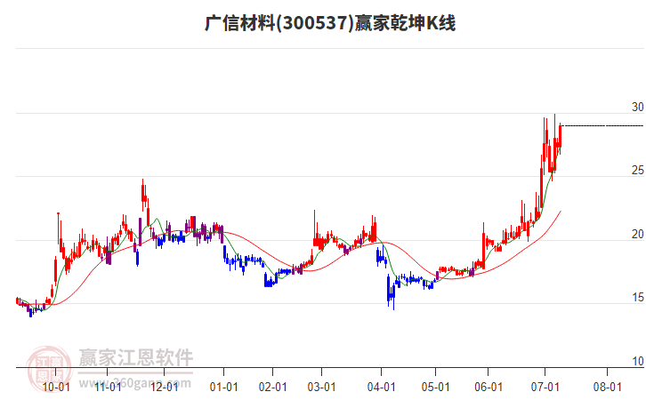 300537廣信材料贏家乾坤K線工具 300537廣信材料贏家乾坤K線工具