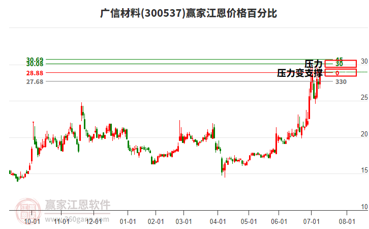 300537廣信材料江恩價(jià)格百分比工具 300537廣信材料江恩價(jià)格百分比工具