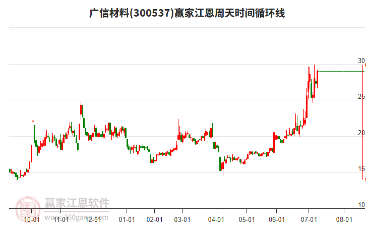 300537廣信材料江恩周天時(shí)間循環(huán)線工具 300537廣信材料江恩周天時(shí)間循環(huán)線工具