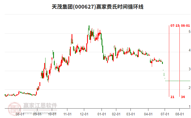 000627天茂集團費氏時間循環(huán)線工具 000627天茂集團費氏時間循環(huán)線工具