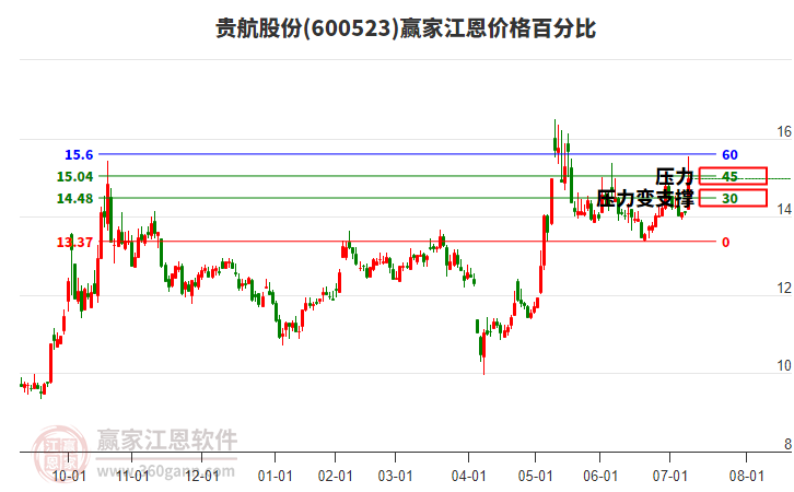 600523貴航股份江恩價(jià)格百分比工具