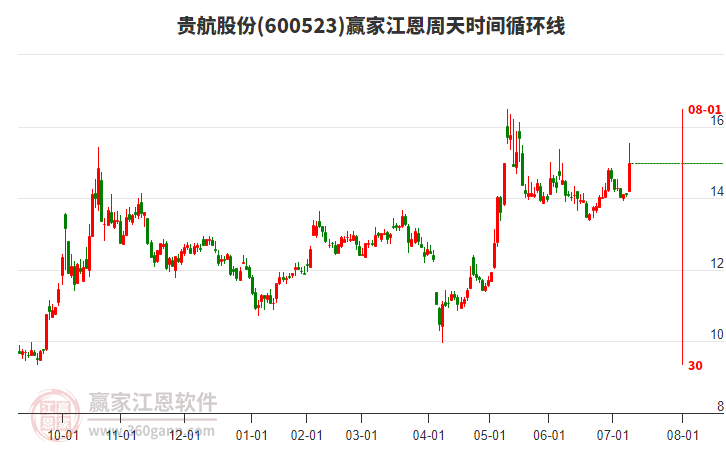 600523貴航股份江恩周天時(shí)間循環(huán)線工具