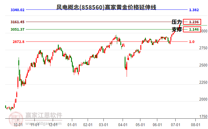 風(fēng)電 風(fēng)電