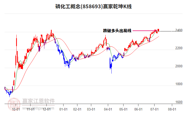 858693磷化工贏家乾坤K線工具