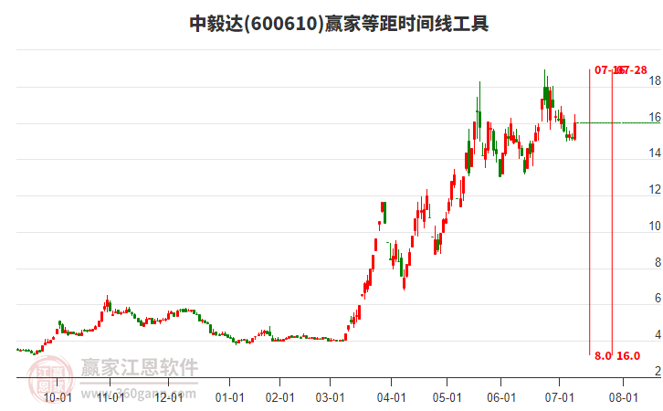 600610中毅達等距時間周期線工具