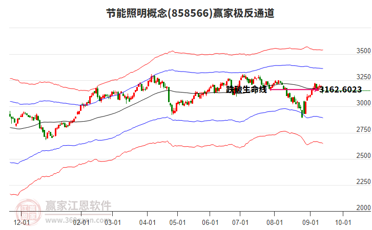 858566節(jié)能照明贏家極反通道工具 858566節(jié)能照明贏家極反通道工具
