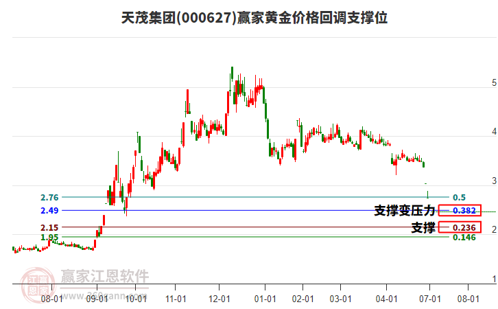 000627天茂集團黃金價格回調(diào)支撐位工具 000627天茂集團黃金價格回調(diào)支撐位工具