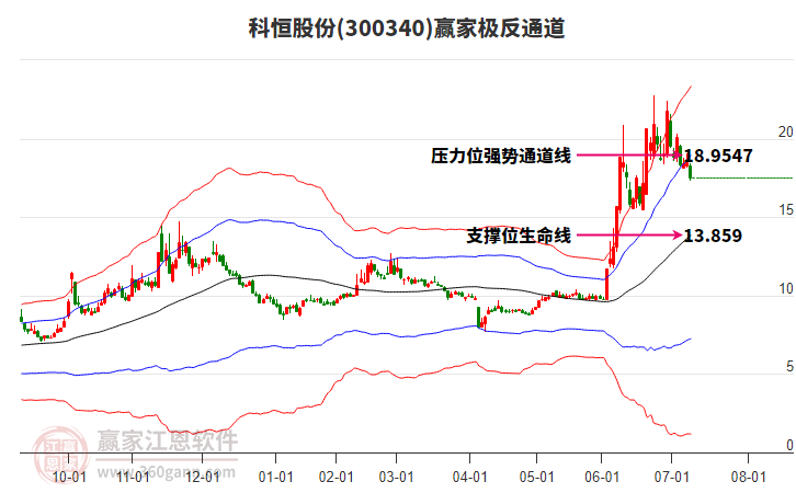 300340科恒股份贏家極反通道工具 300340科恒股份贏家極反通道工具