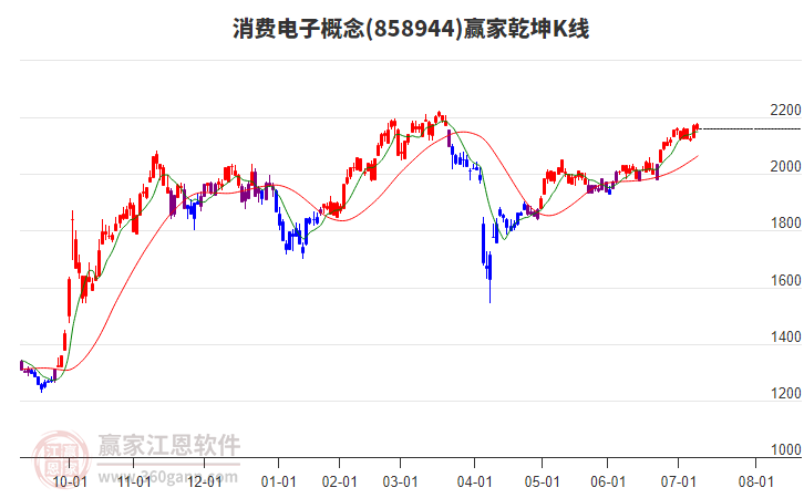 858944消費(fèi)電子贏家乾坤K線工具