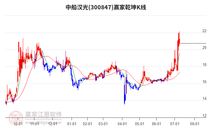 300847中船漢光贏家乾坤K線工具 300847中船漢光贏家乾坤K線工具