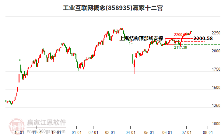 858935工業(yè)互聯(lián)網(wǎng)贏家十二宮工具