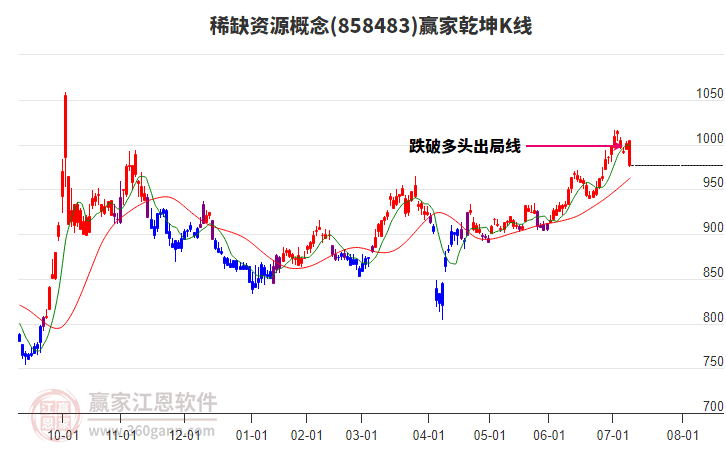 858483稀缺資源贏家乾坤K線工具