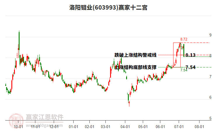 603993洛陽鉬業(yè)贏家十二宮工具