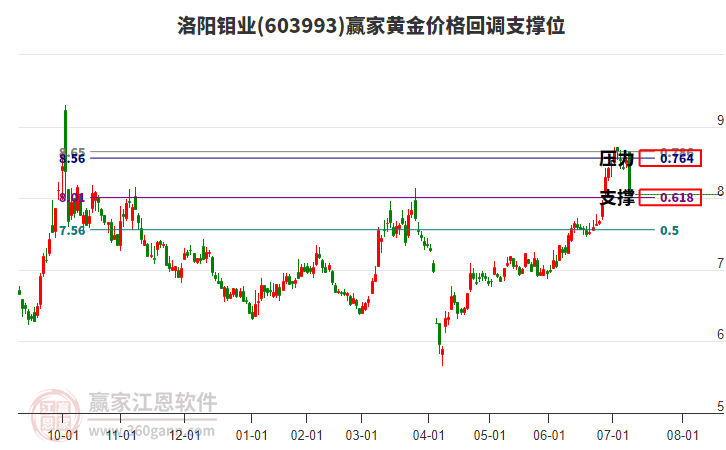 603993洛陽鉬業(yè)黃金價格回調支撐位工具
