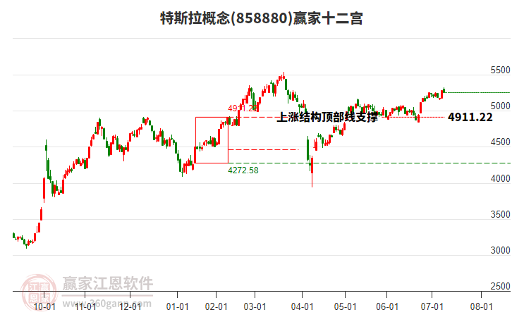 858880特斯拉贏家十二宮工具