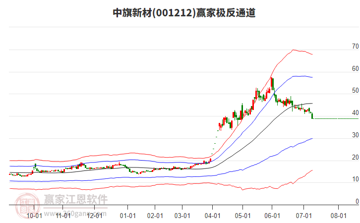 001212中旗新材贏家極反通道工具