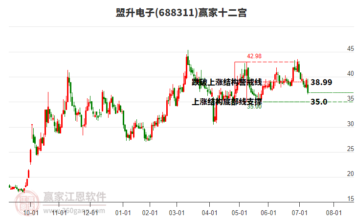 688311盟升電子贏家十二宮工具 688311盟升電子贏家十二宮工具