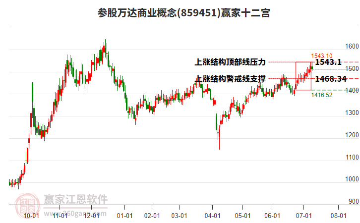 859451參股萬達商業(yè)贏家十二宮工具 859451參股萬達商業(yè)贏家十二宮工具