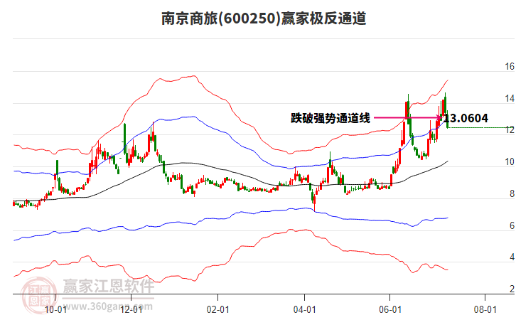 600250南京商旅贏家極反通道工具 600250南京商旅贏家極反通道工具
