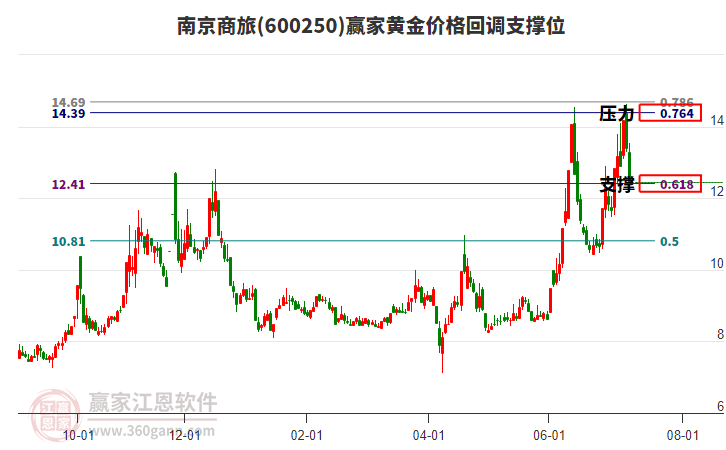 600250南京商旅黃金價格回調(diào)支撐位工具 600250南京商旅黃金價格回調(diào)支撐位工具