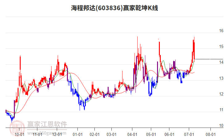 603836海程邦達(dá)贏家乾坤K線工具