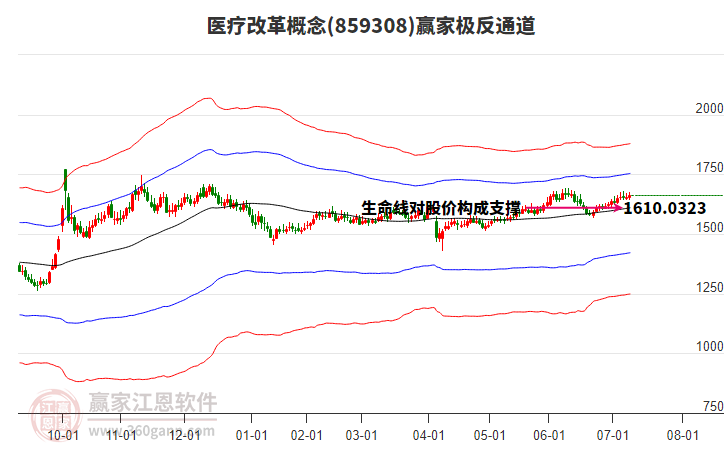 859308醫(yī)療改革贏家極反通道工具