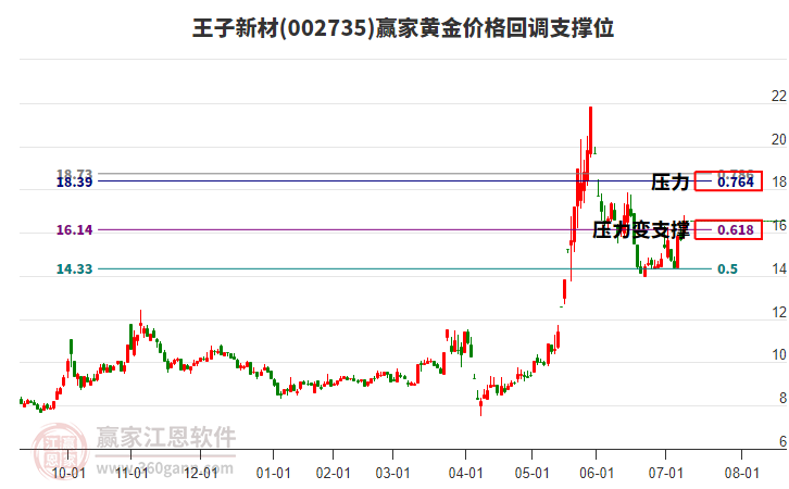 002735王子新材黃金價格回調支撐位工具 002735王子新材黃金價格回調支撐位工具