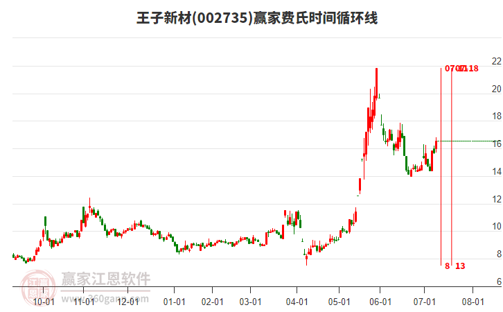 002735王子新材費氏時間循環(huán)線工具 002735王子新材費氏時間循環(huán)線工具