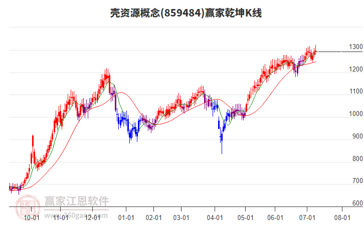 859484殼資源贏家乾坤K線(xiàn)工具