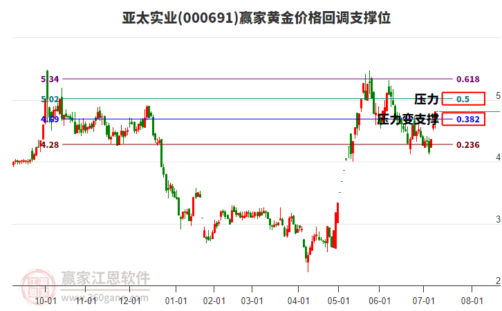 000691亞太實(shí)業(yè)黃金價(jià)格回調(diào)支撐位工具