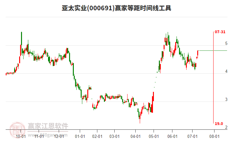 000691亞太實(shí)業(yè)等距時(shí)間周期線(xiàn)工具