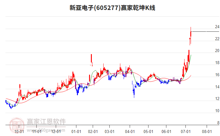 605277新亞電子贏家乾坤K線工具 605277新亞電子贏家乾坤K線工具