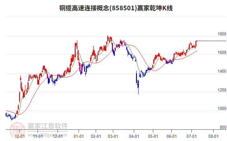 858501銅纜高速連接贏家乾坤K線工具 858501銅纜高速連接贏家乾坤K線工具