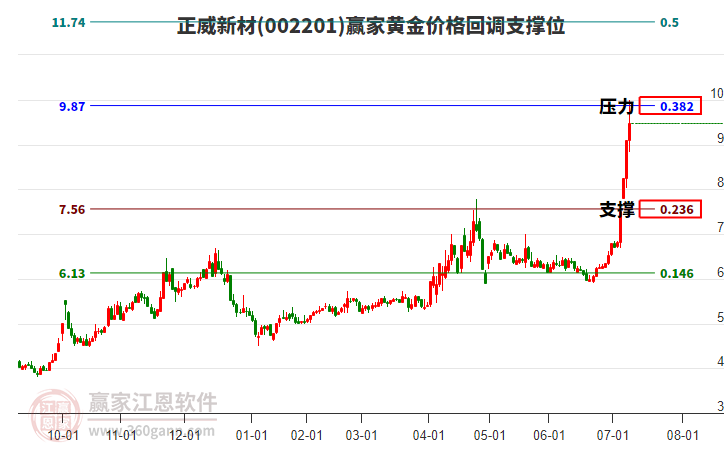 002201正威新材黃金價(jià)格回調(diào)支撐位工具