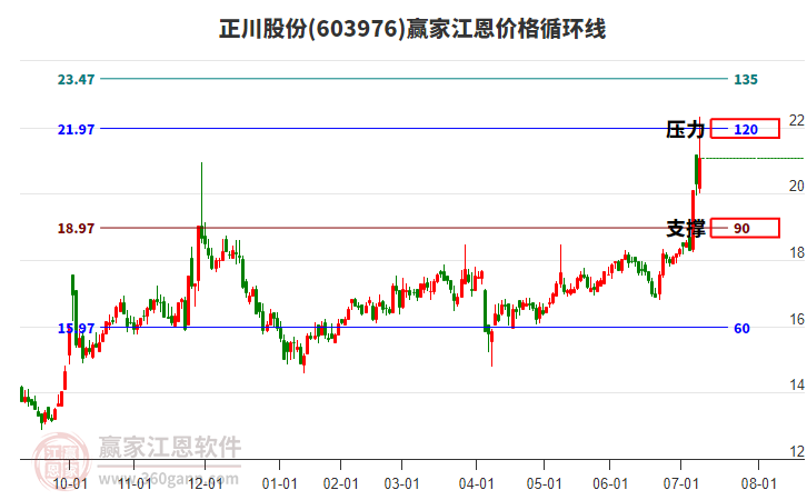 603976正川股份江恩價(jià)格循環(huán)線(xiàn)工具 603976正川股份江恩價(jià)格循環(huán)線(xiàn)工具