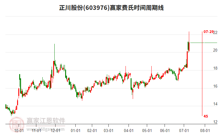 603976正川股份費(fèi)氏時(shí)間周期線(xiàn)工具 603976正川股份費(fèi)氏時(shí)間周期線(xiàn)工具