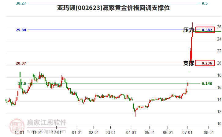 002623亞瑪頓黃金價格回調(diào)支撐位工具