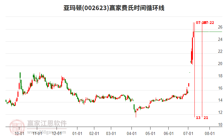 002623亞瑪頓費氏時間循環(huán)線工具