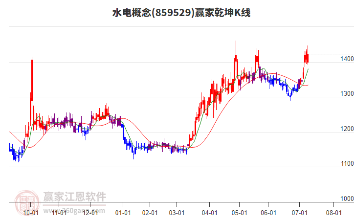 859529水電贏家乾坤K線工具