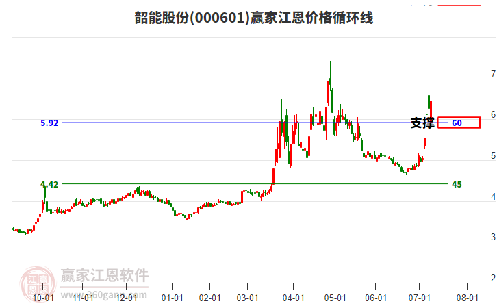 000601韶能股份江恩價格循環(huán)線工具