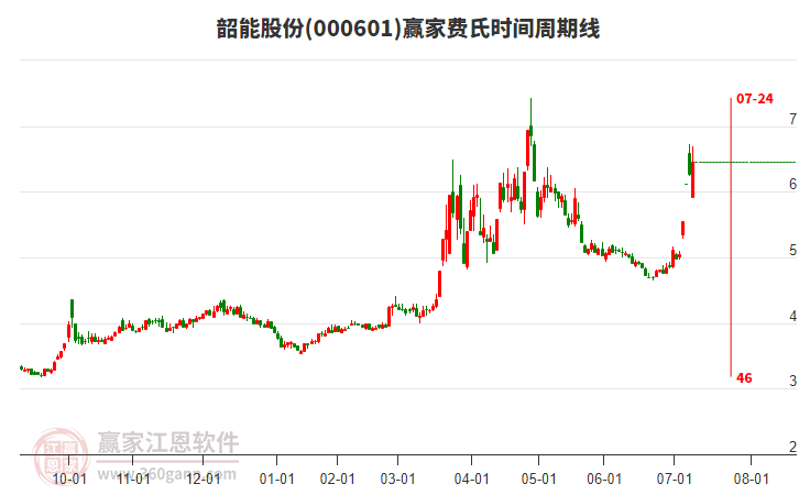 000601韶能股份費(fèi)氏時間周期線工具