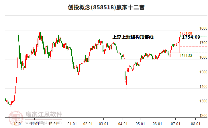 858518創(chuàng)投贏家十二宮工具