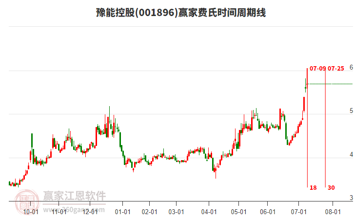 001896豫能控股費(fèi)氏時(shí)間周期線工具